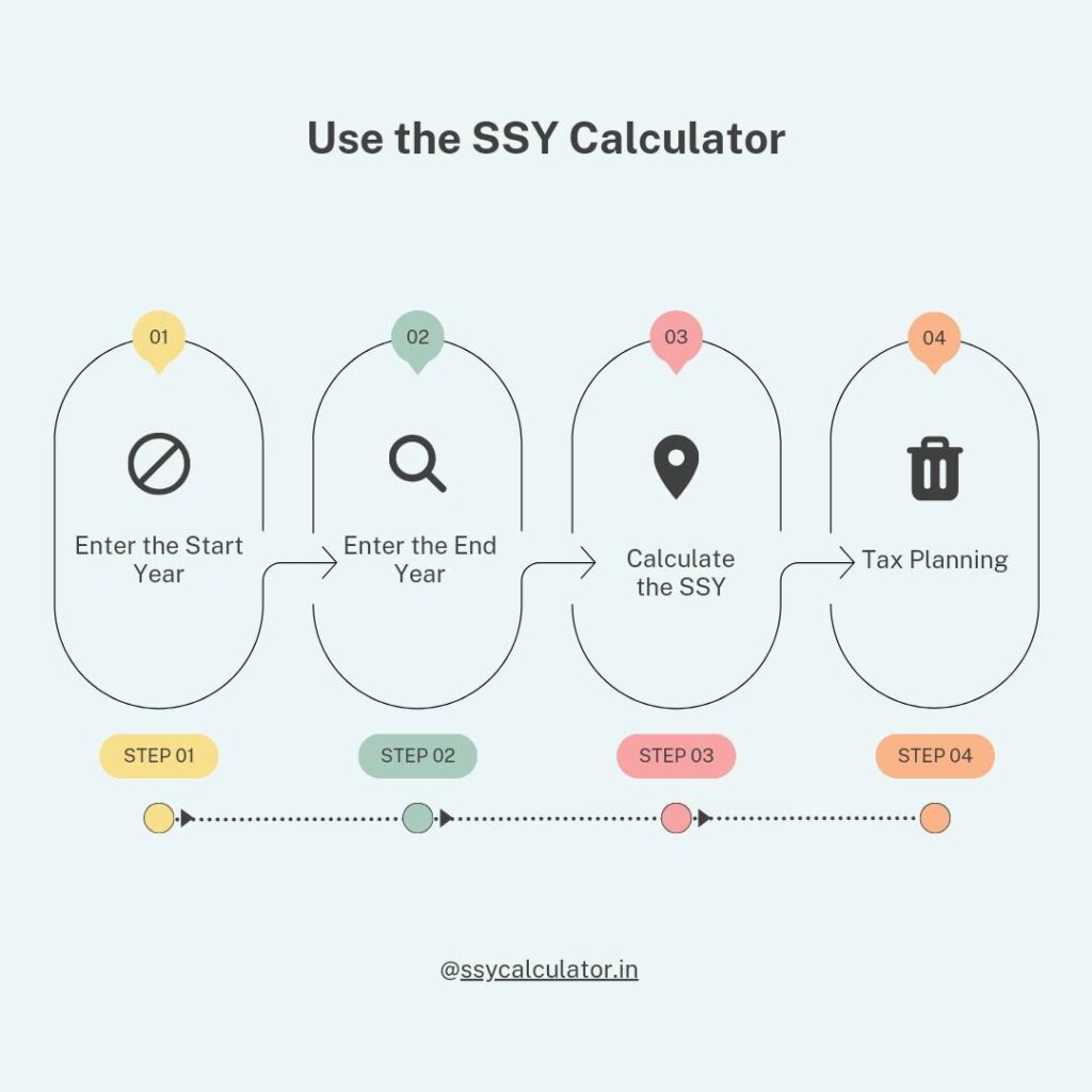 How to Use the SSY Calculator